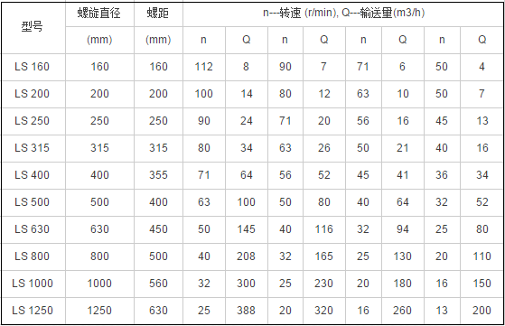 螺旋絞（jiǎo）龍輸送機（jī）