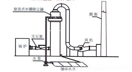水（shuǐ）幕除塵器工作方式
