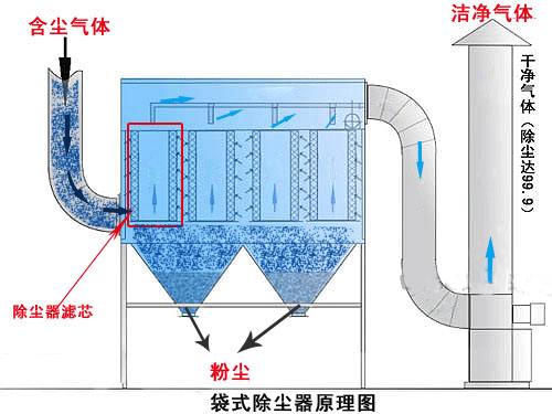 噴淋除（chú）塵器與布（bù）袋除塵器的區別