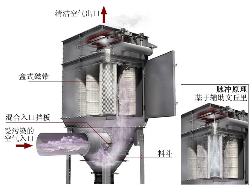 脈（mò）衝式布袋除塵器工作原（yuán）理