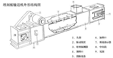 埋刮板輸送（sòng）機