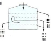 圓形搖擺篩雙倍處（chù）理