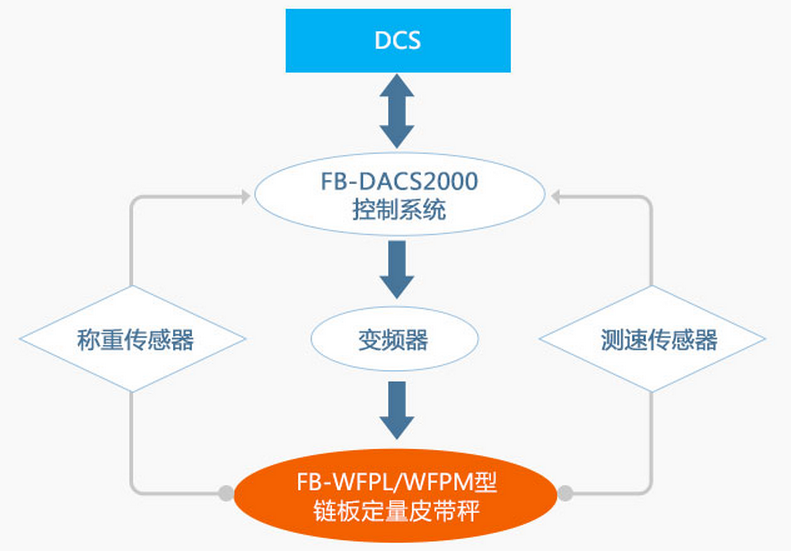 鏈板式（shì）計量稱重給料機工作原理
