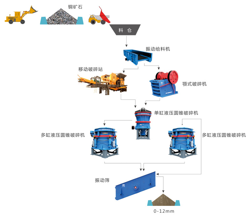 銅礦銅礦石破碎生產線