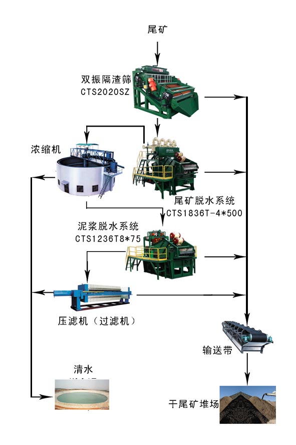 尾礦脫水係統流（liú）程展示
