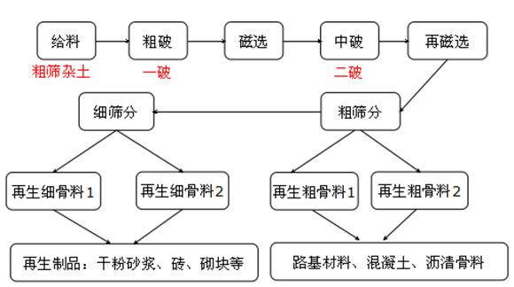 皮帶輸送機助力建築垃（lā）圾變廢為寶