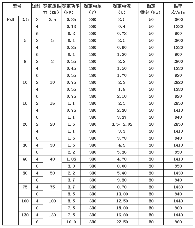 BZD防爆振動電機技術參數表