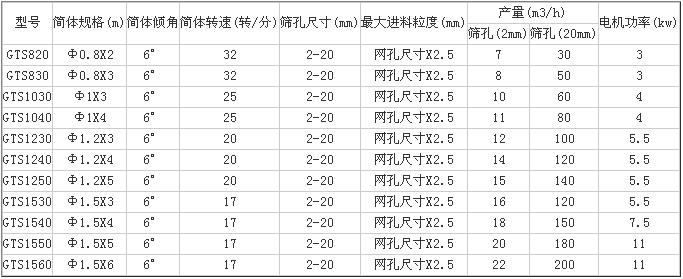 WGTS係列滾筒篩