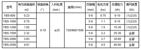 搖擺篩參數表（biǎo）
