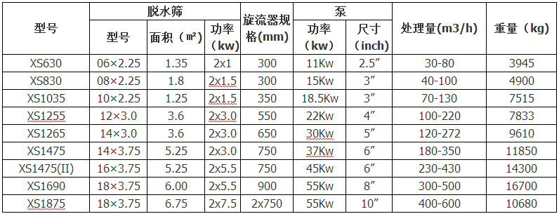 細砂回收機參數表（biǎo）