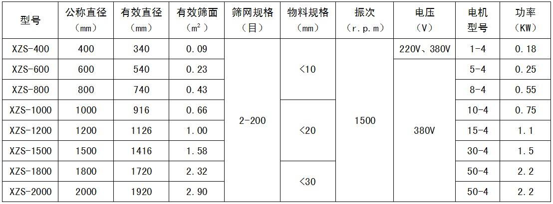 旋振（zhèn）篩（shāi）參數表3