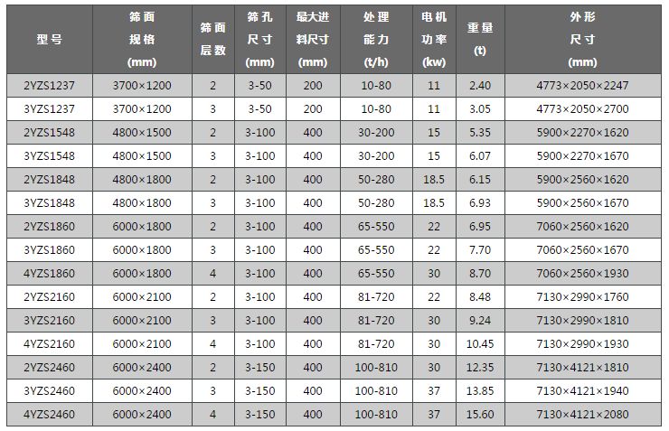 采石場篩分砂（shā）石料圓振篩