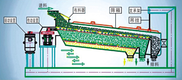 香蕉影视回轉篩結構分解
