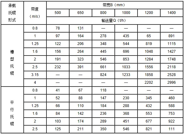 帶式輸送機參數表廠（chǎng）家展示