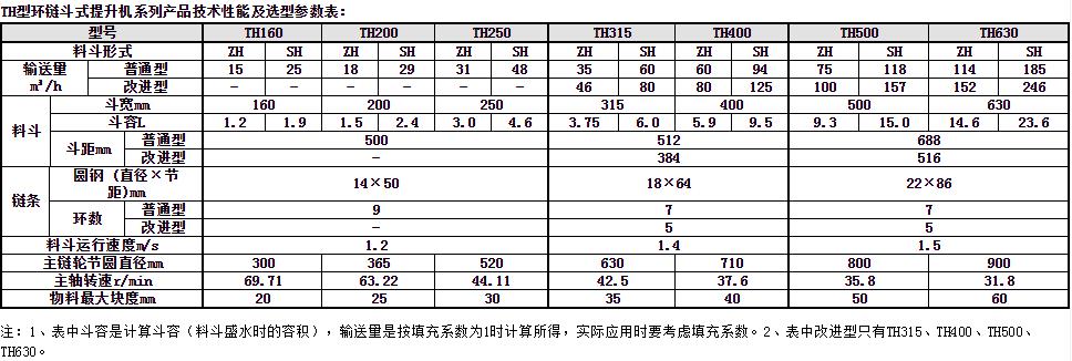 環鏈鬥式提升機參數表(biǎo) 環鏈鬥式提升機參數表