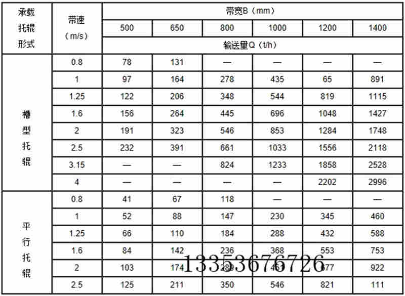 皮帶輸送機（jī）參數表