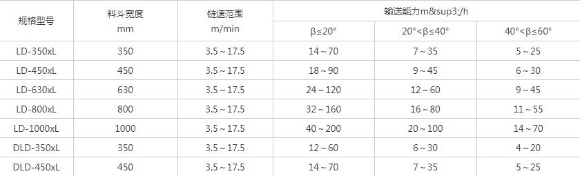 LD鏈鬥輸送機參數表