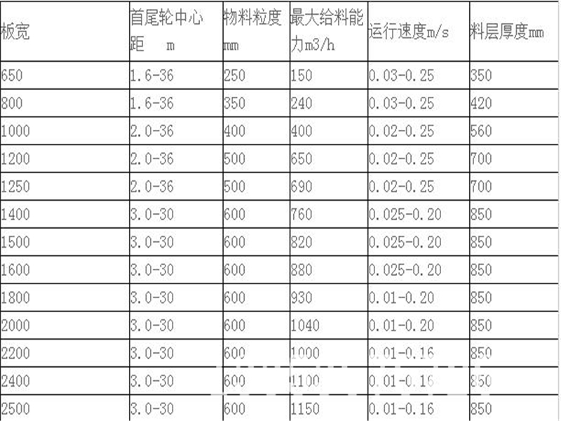 板喂機選型參數表（biǎo）