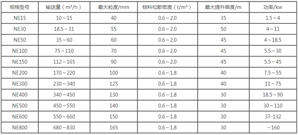 NE板鏈鬥式提升機參數表