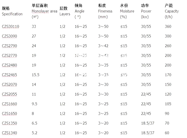 精細微粉撞擊振（zhèn）動篩參數表