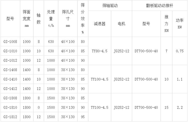 滾軸篩參數表
